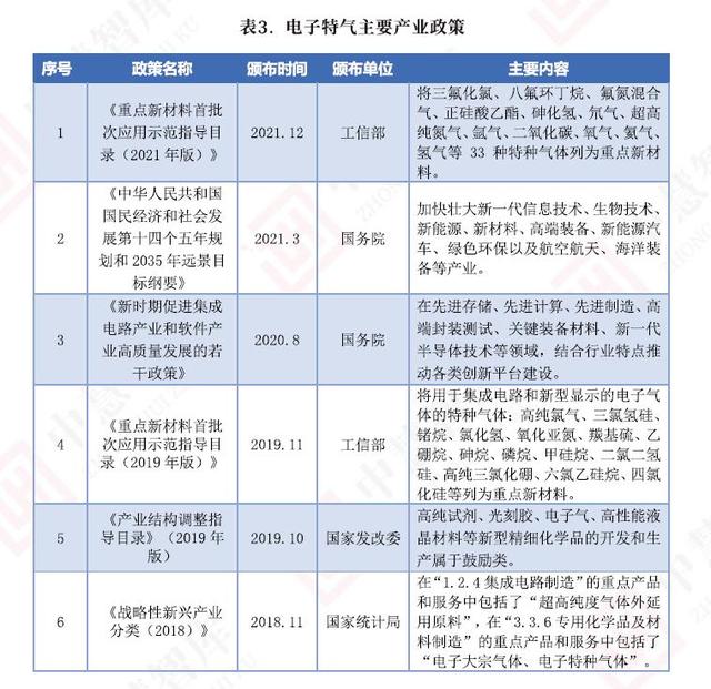 “十四五”期間，電子特氣行業(yè)繼續(xù)迎來(lái)政策利好(圖2)