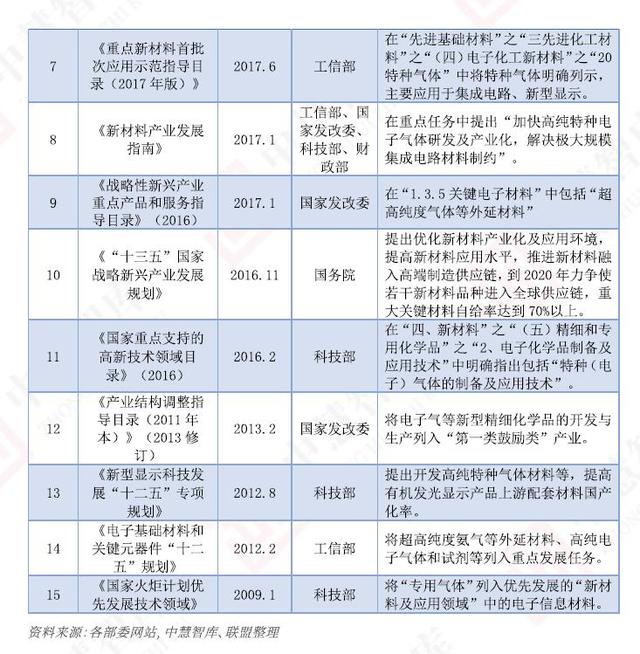 “十四五”期間，電子特氣行業(yè)繼續(xù)迎來(lái)政策利好(圖3)